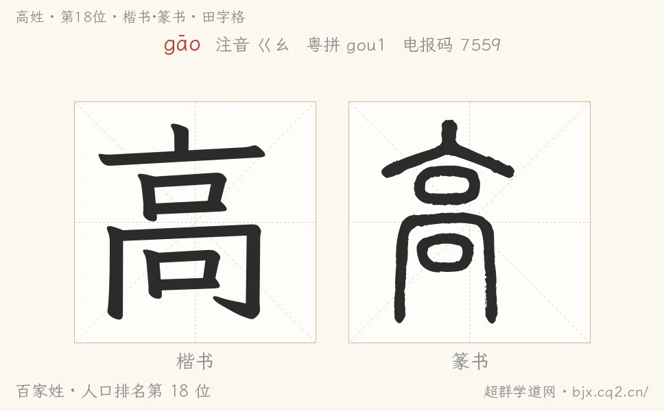 高姓田字格字形图：楷书与篆书两种字体，附拼音gāo、注音、粤语拼音与中文电报码