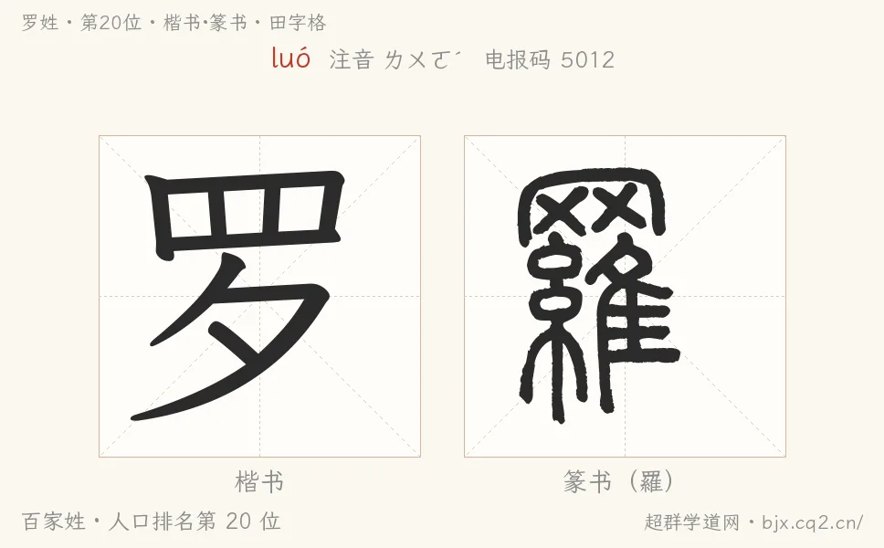 罗姓田字格字形图：楷书与篆书两种字体，附拼音luó、注音、粤语拼音与中文电报码
