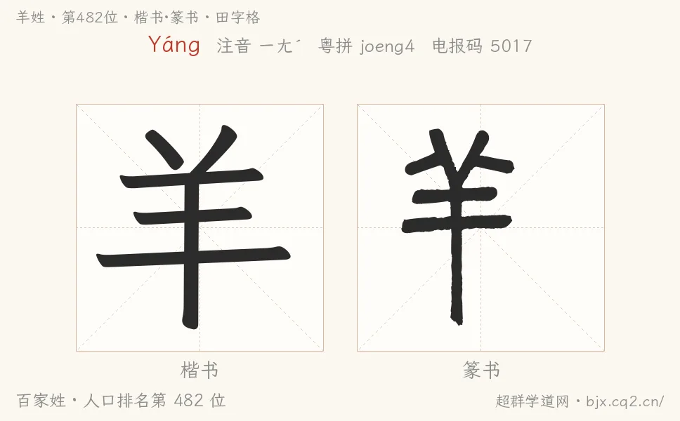羊姓田字格字形圖：楷書與篆書兩種字體，附拼音Yáng、注音、粵語拼音與中文電報碼